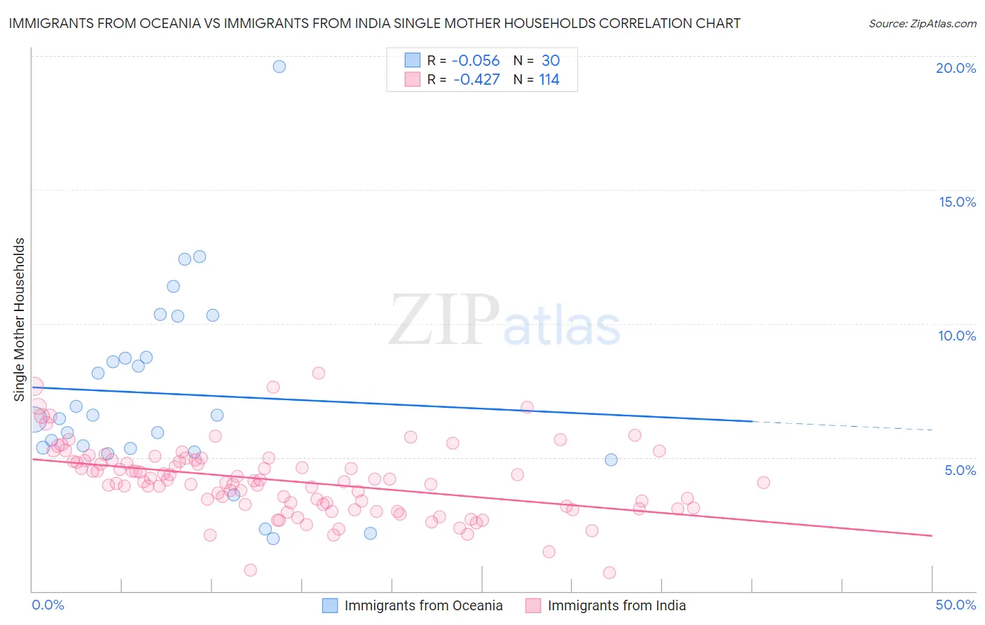 Immigrants from Oceania vs Immigrants from India Single Mother Households