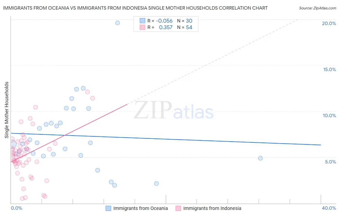 Immigrants from Oceania vs Immigrants from Indonesia Single Mother Households
