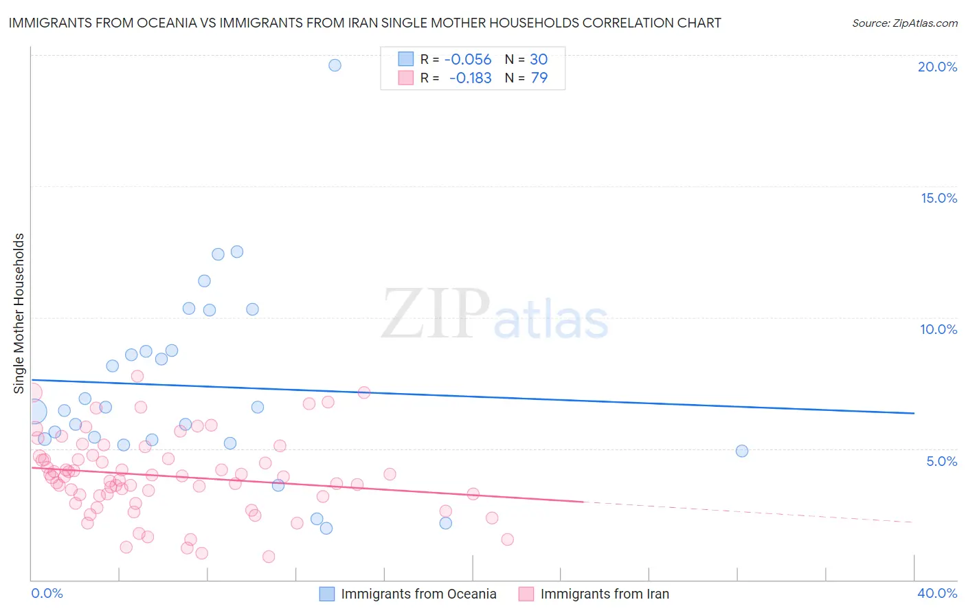 Immigrants from Oceania vs Immigrants from Iran Single Mother Households