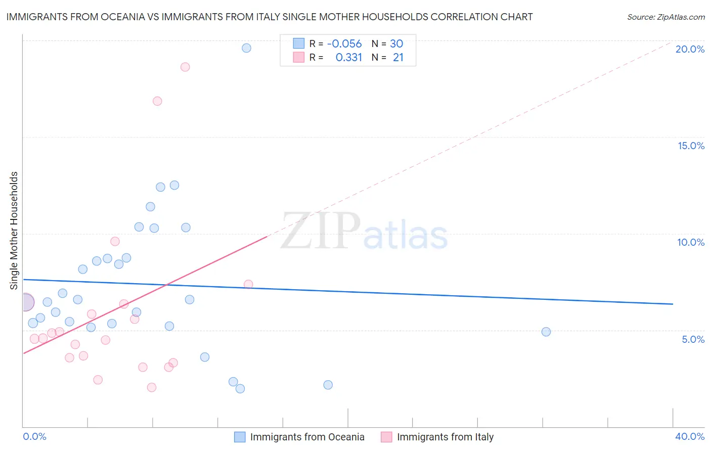 Immigrants from Oceania vs Immigrants from Italy Single Mother Households