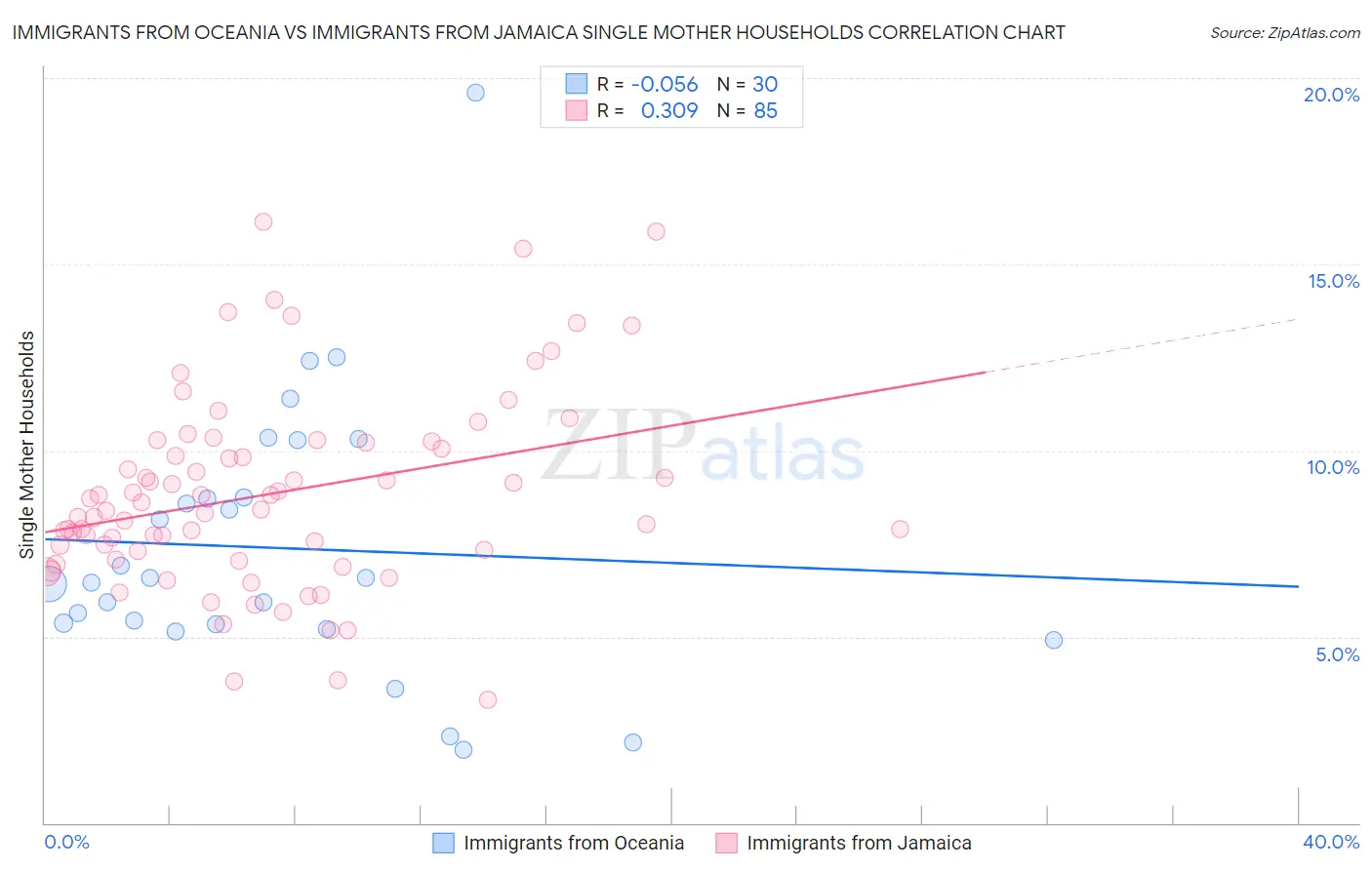Immigrants from Oceania vs Immigrants from Jamaica Single Mother Households
