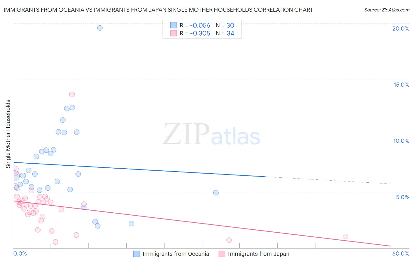 Immigrants from Oceania vs Immigrants from Japan Single Mother Households