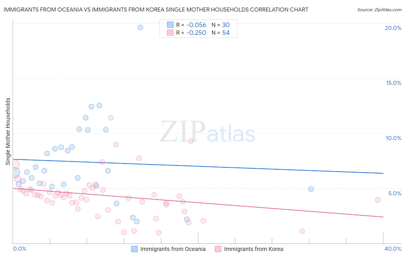 Immigrants from Oceania vs Immigrants from Korea Single Mother Households