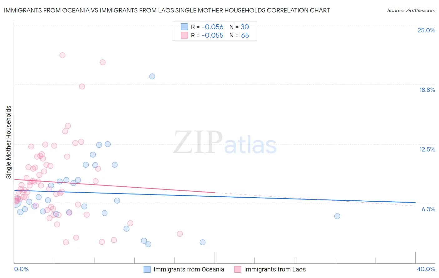 Immigrants from Oceania vs Immigrants from Laos Single Mother Households