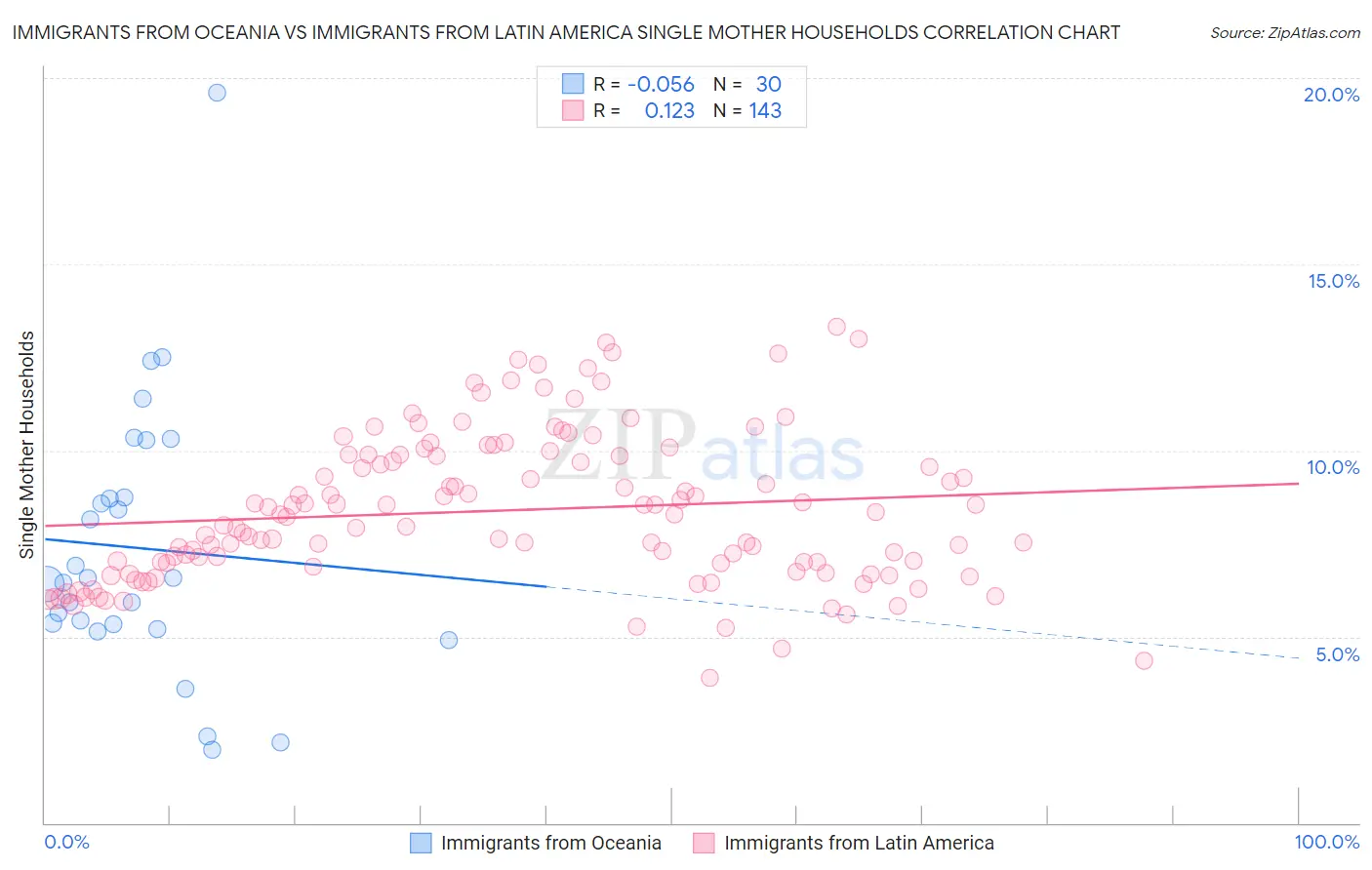 Immigrants from Oceania vs Immigrants from Latin America Single Mother Households