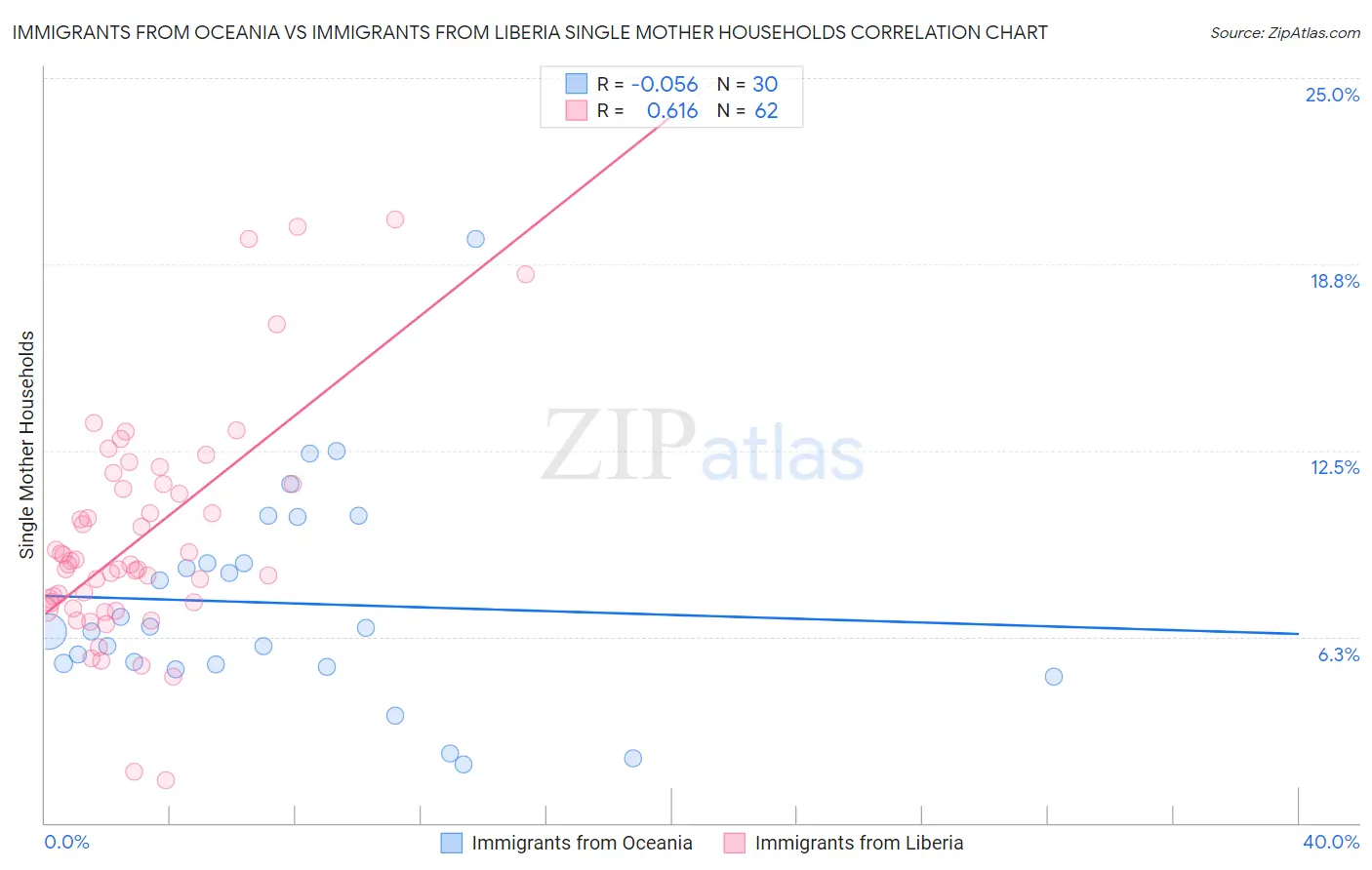 Immigrants from Oceania vs Immigrants from Liberia Single Mother Households