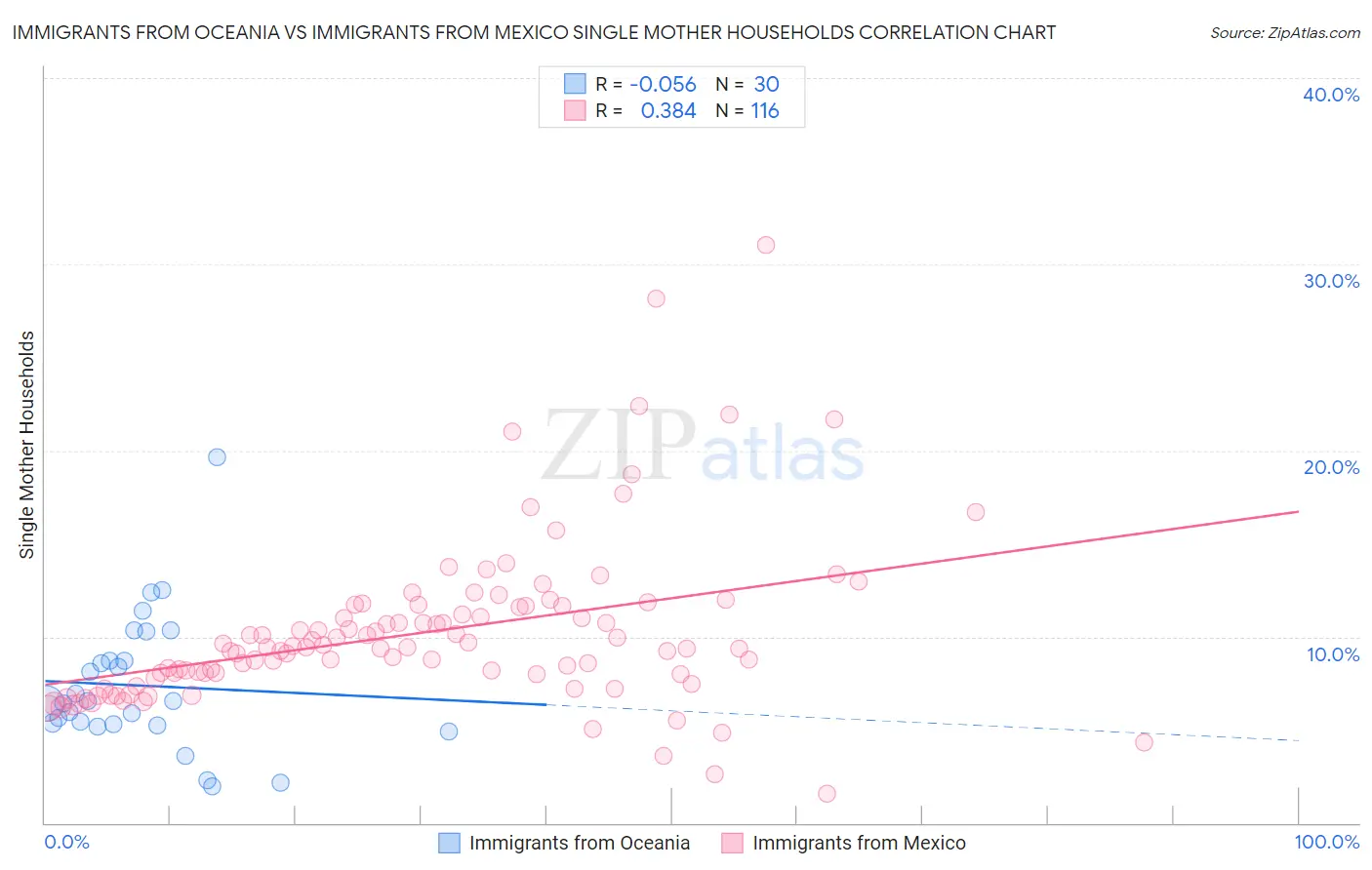 Immigrants from Oceania vs Immigrants from Mexico Single Mother Households