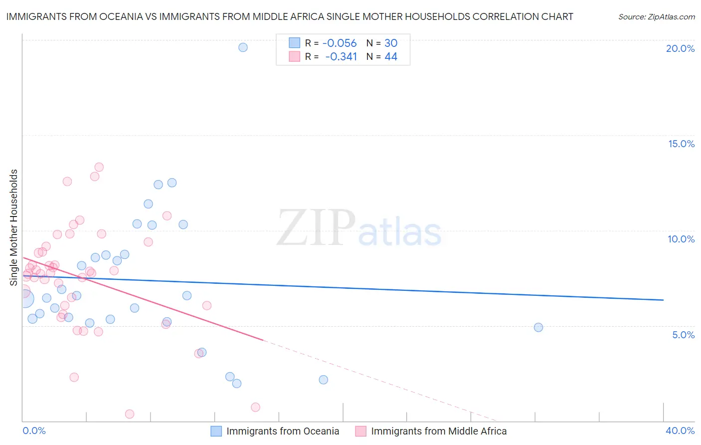 Immigrants from Oceania vs Immigrants from Middle Africa Single Mother Households