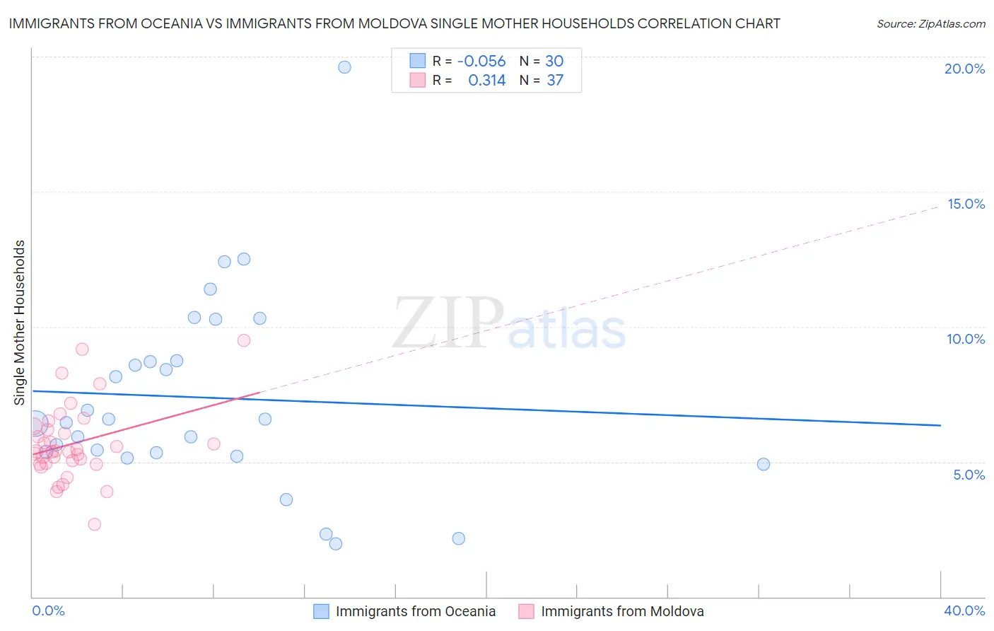 Immigrants from Oceania vs Immigrants from Moldova Single Mother Households