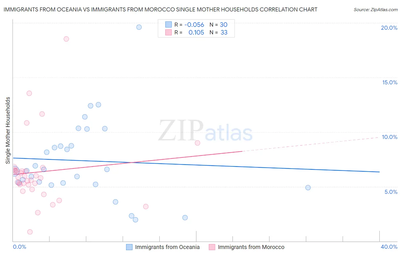 Immigrants from Oceania vs Immigrants from Morocco Single Mother Households