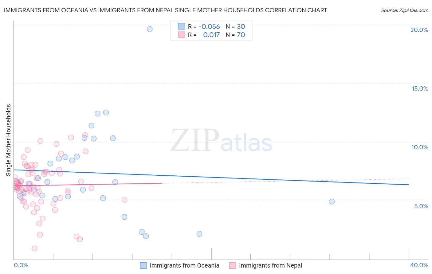 Immigrants from Oceania vs Immigrants from Nepal Single Mother Households