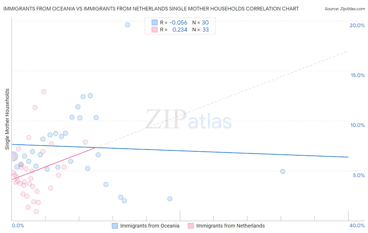 Immigrants from Oceania vs Immigrants from Netherlands Single Mother Households