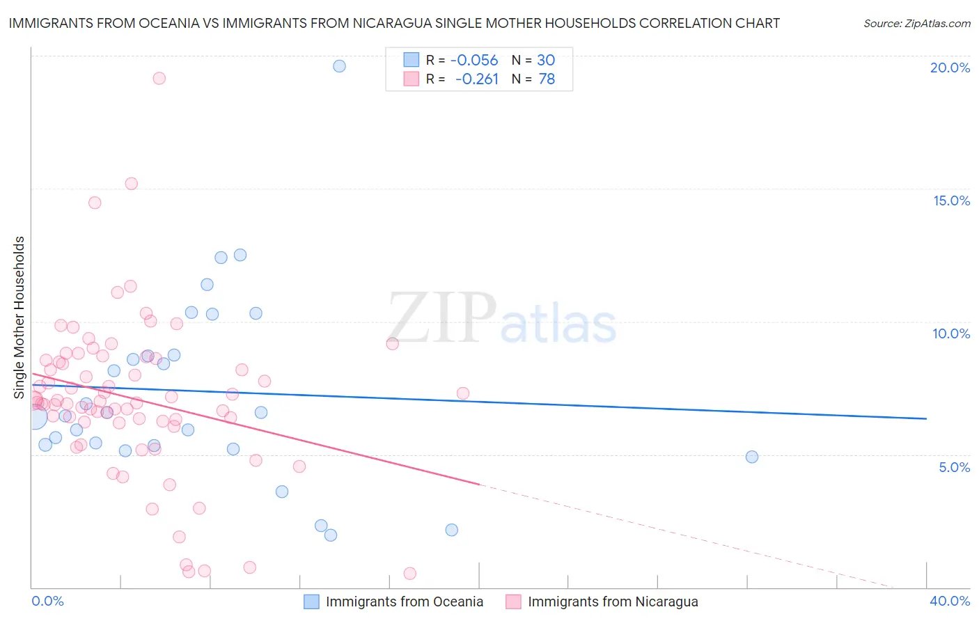 Immigrants from Oceania vs Immigrants from Nicaragua Single Mother Households