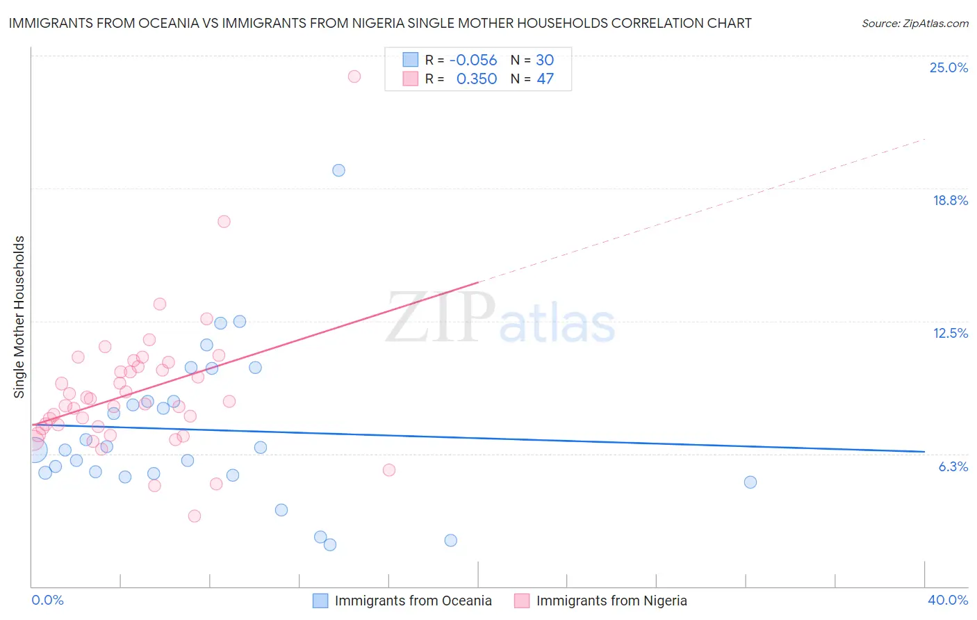 Immigrants from Oceania vs Immigrants from Nigeria Single Mother Households