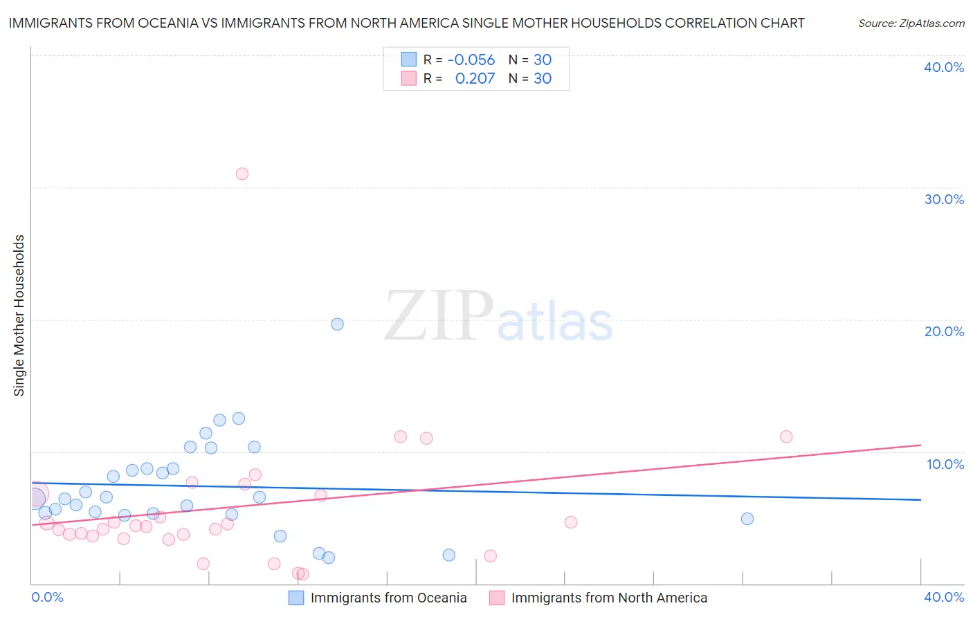 Immigrants from Oceania vs Immigrants from North America Single Mother Households