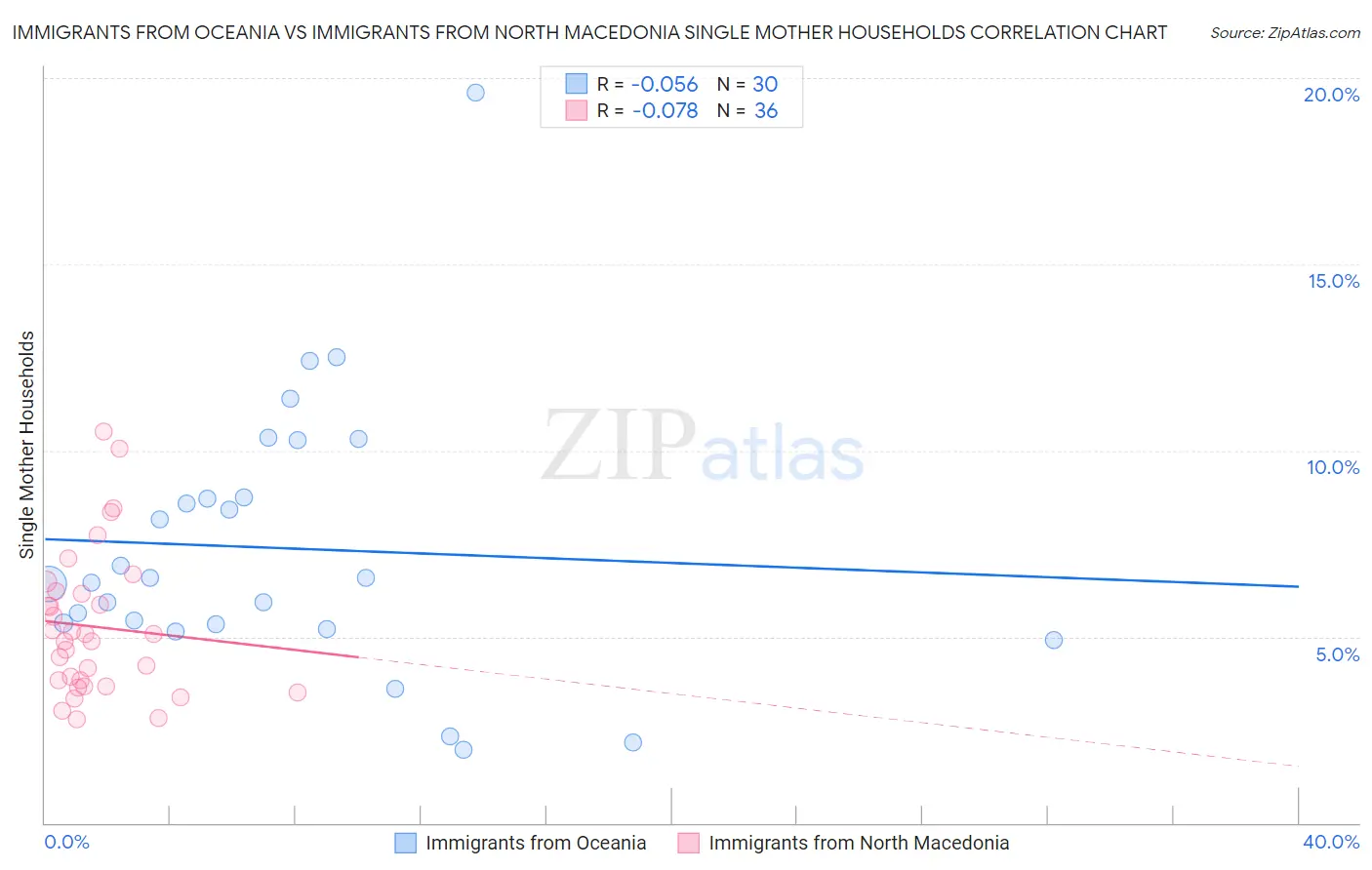 Immigrants from Oceania vs Immigrants from North Macedonia Single Mother Households