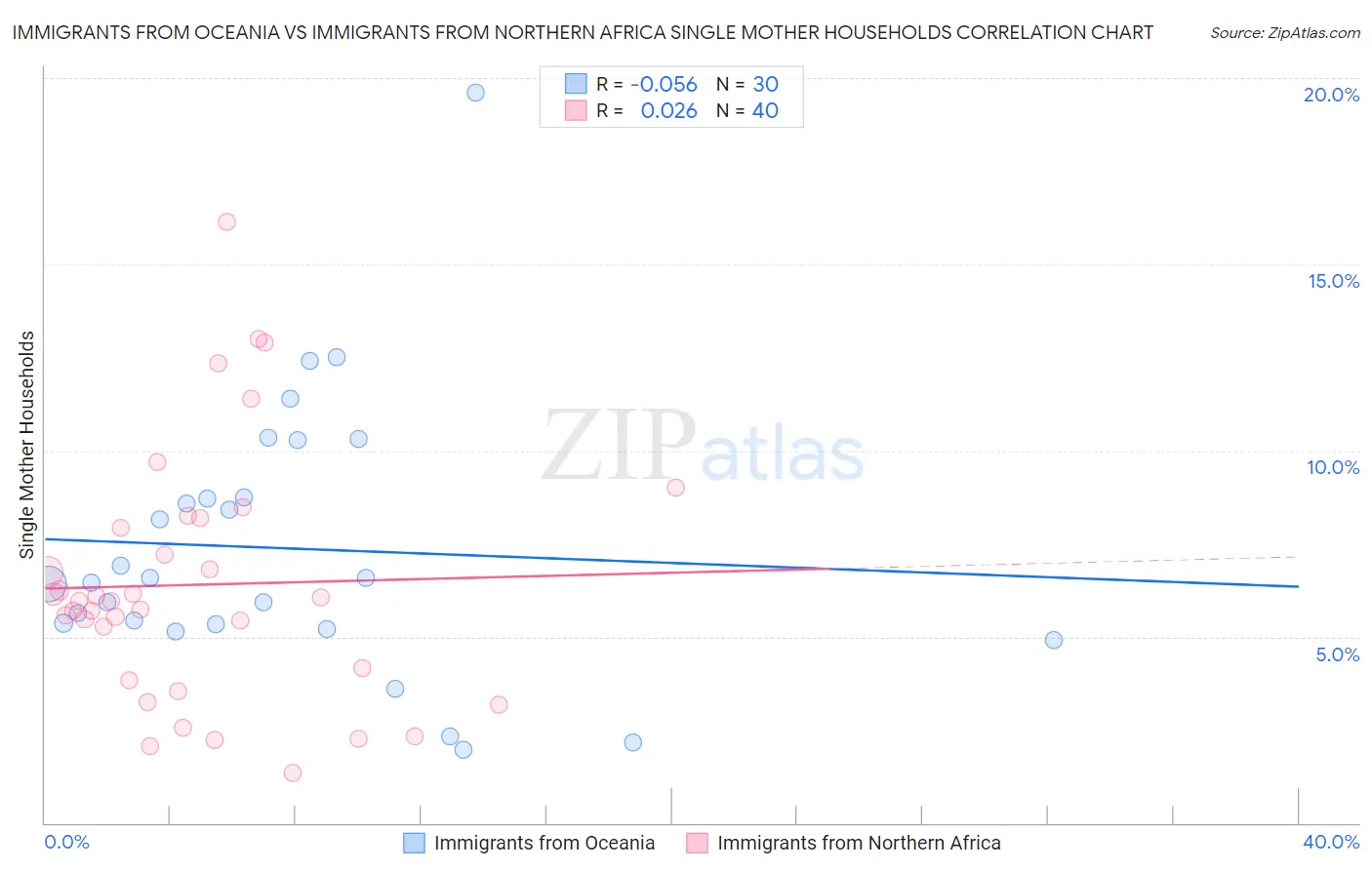 Immigrants from Oceania vs Immigrants from Northern Africa Single Mother Households
