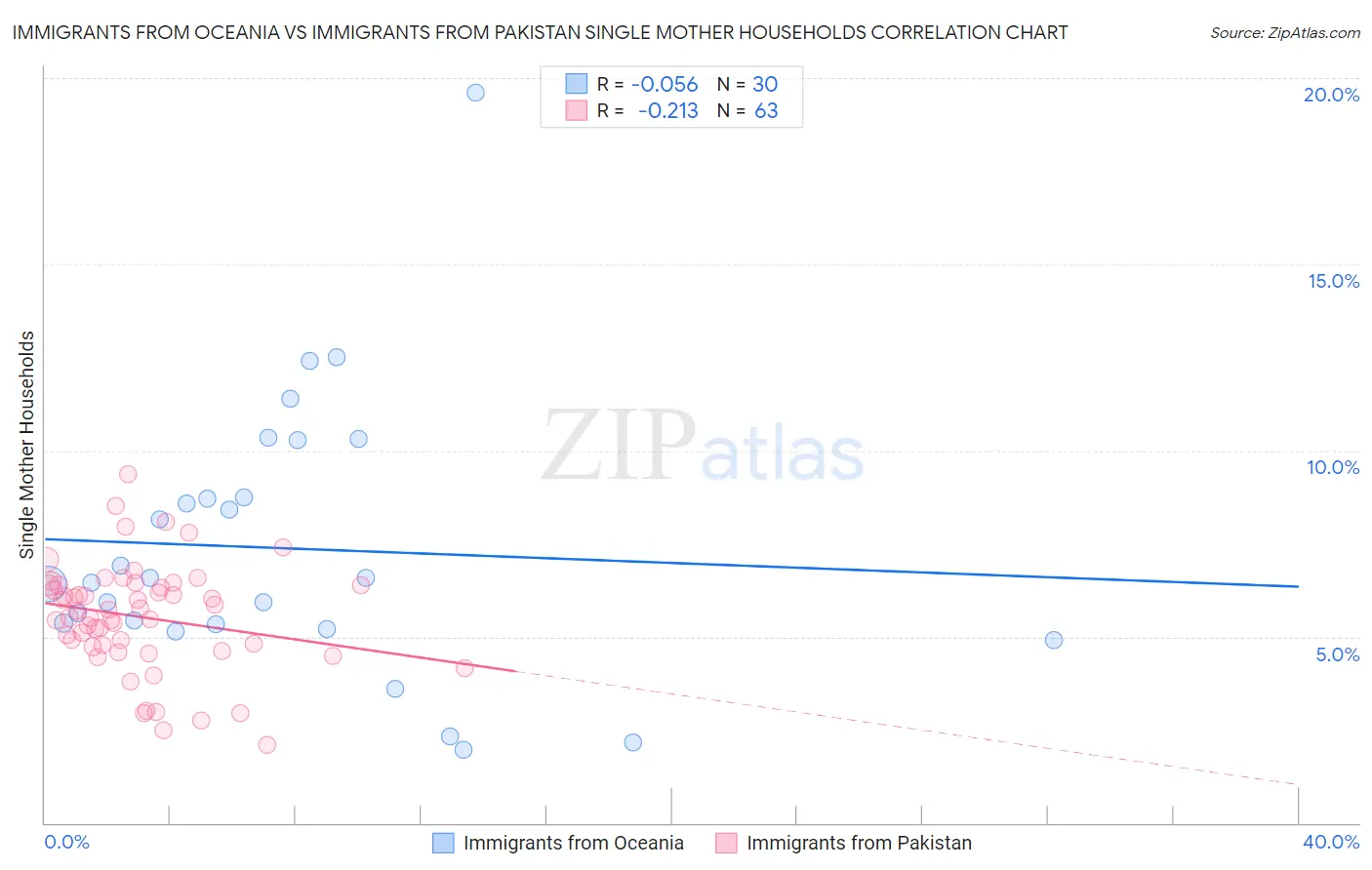Immigrants from Oceania vs Immigrants from Pakistan Single Mother Households