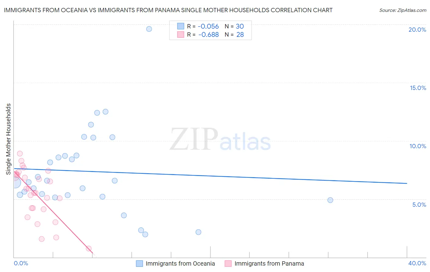 Immigrants from Oceania vs Immigrants from Panama Single Mother Households