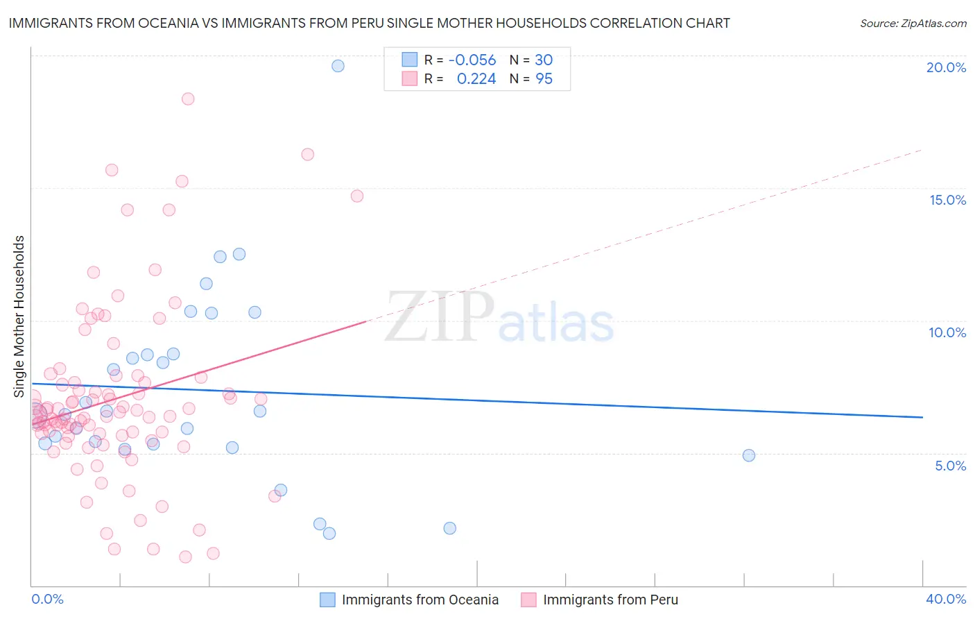 Immigrants from Oceania vs Immigrants from Peru Single Mother Households
