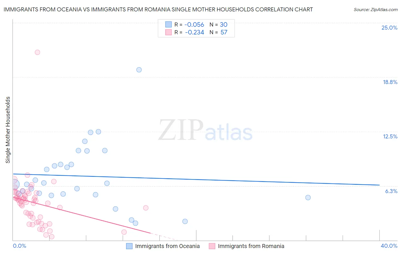 Immigrants from Oceania vs Immigrants from Romania Single Mother Households