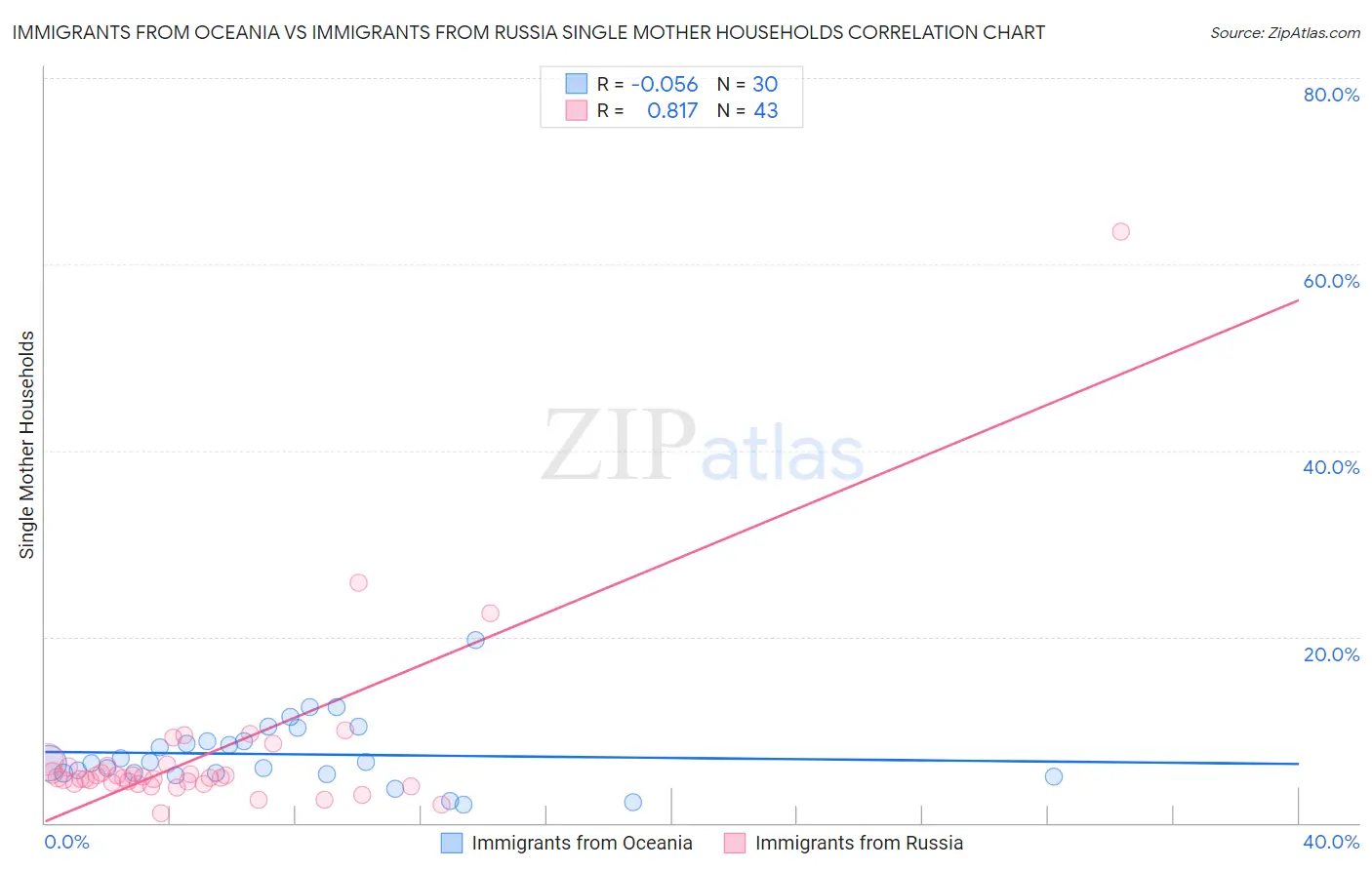 Immigrants from Oceania vs Immigrants from Russia Single Mother Households