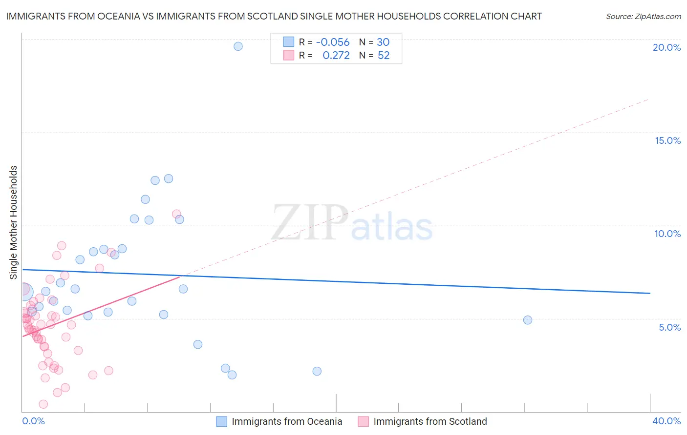 Immigrants from Oceania vs Immigrants from Scotland Single Mother Households