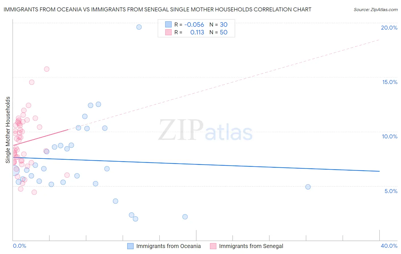 Immigrants from Oceania vs Immigrants from Senegal Single Mother Households