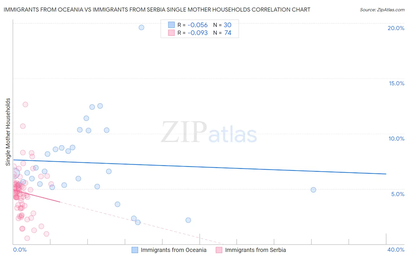 Immigrants from Oceania vs Immigrants from Serbia Single Mother Households