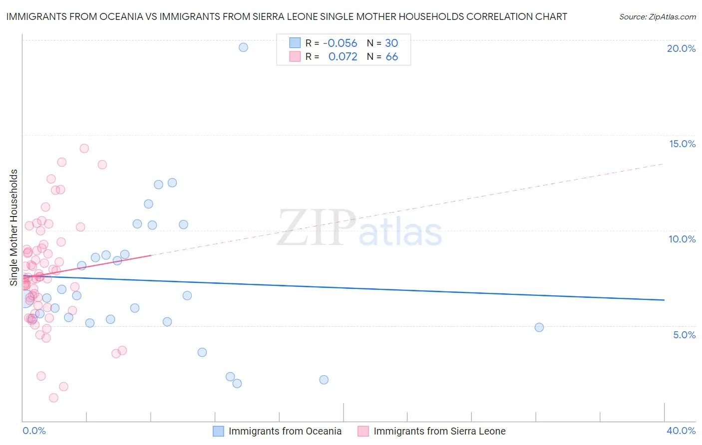 Immigrants from Oceania vs Immigrants from Sierra Leone Single Mother Households