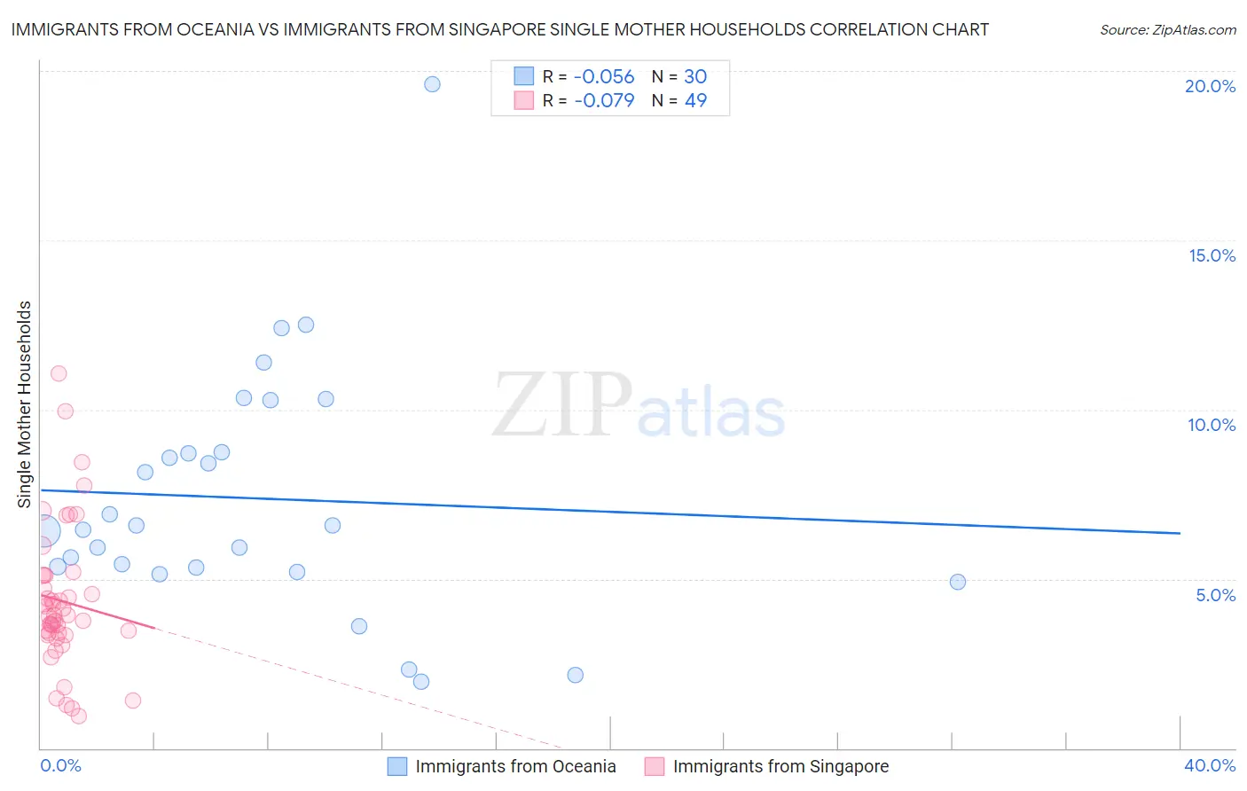 Immigrants from Oceania vs Immigrants from Singapore Single Mother Households