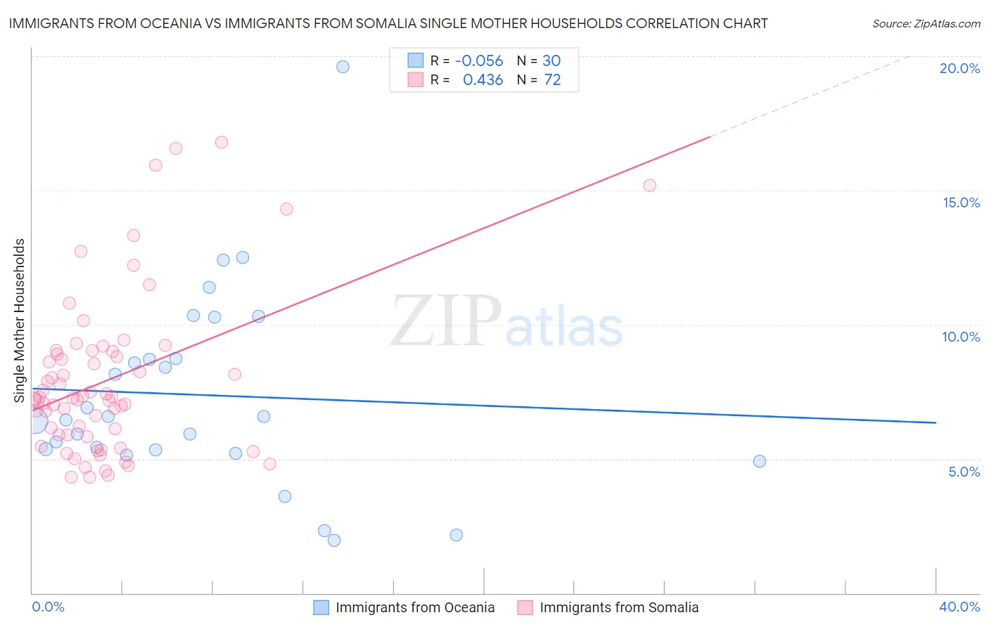 Immigrants from Oceania vs Immigrants from Somalia Single Mother Households