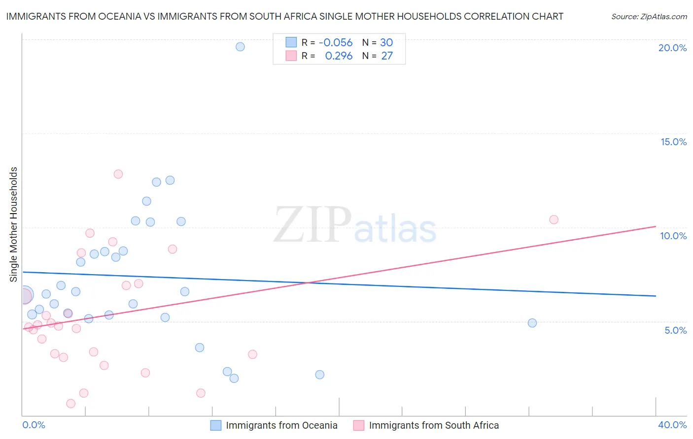 Immigrants from Oceania vs Immigrants from South Africa Single Mother Households
