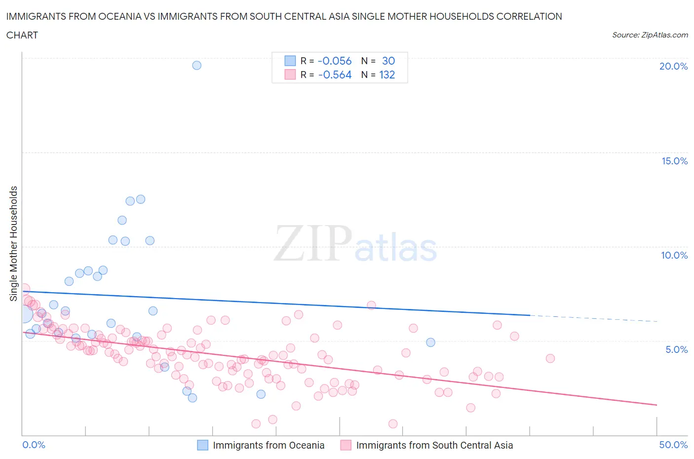 Immigrants from Oceania vs Immigrants from South Central Asia Single Mother Households