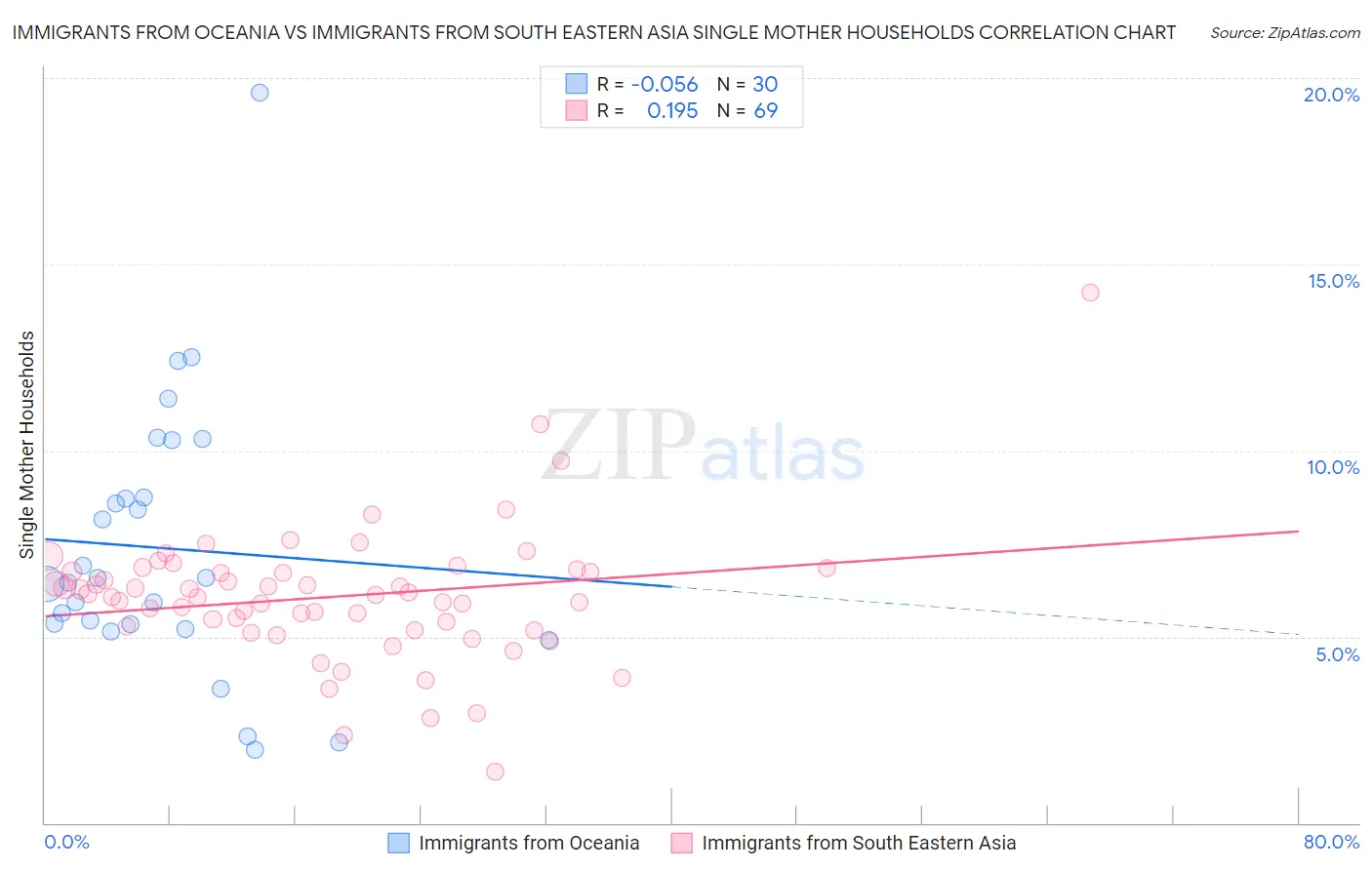 Immigrants from Oceania vs Immigrants from South Eastern Asia Single Mother Households
