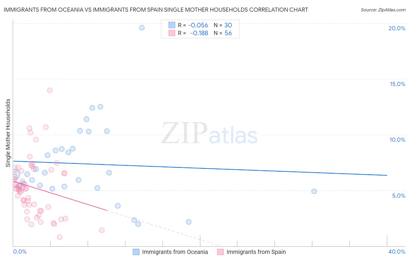Immigrants from Oceania vs Immigrants from Spain Single Mother Households