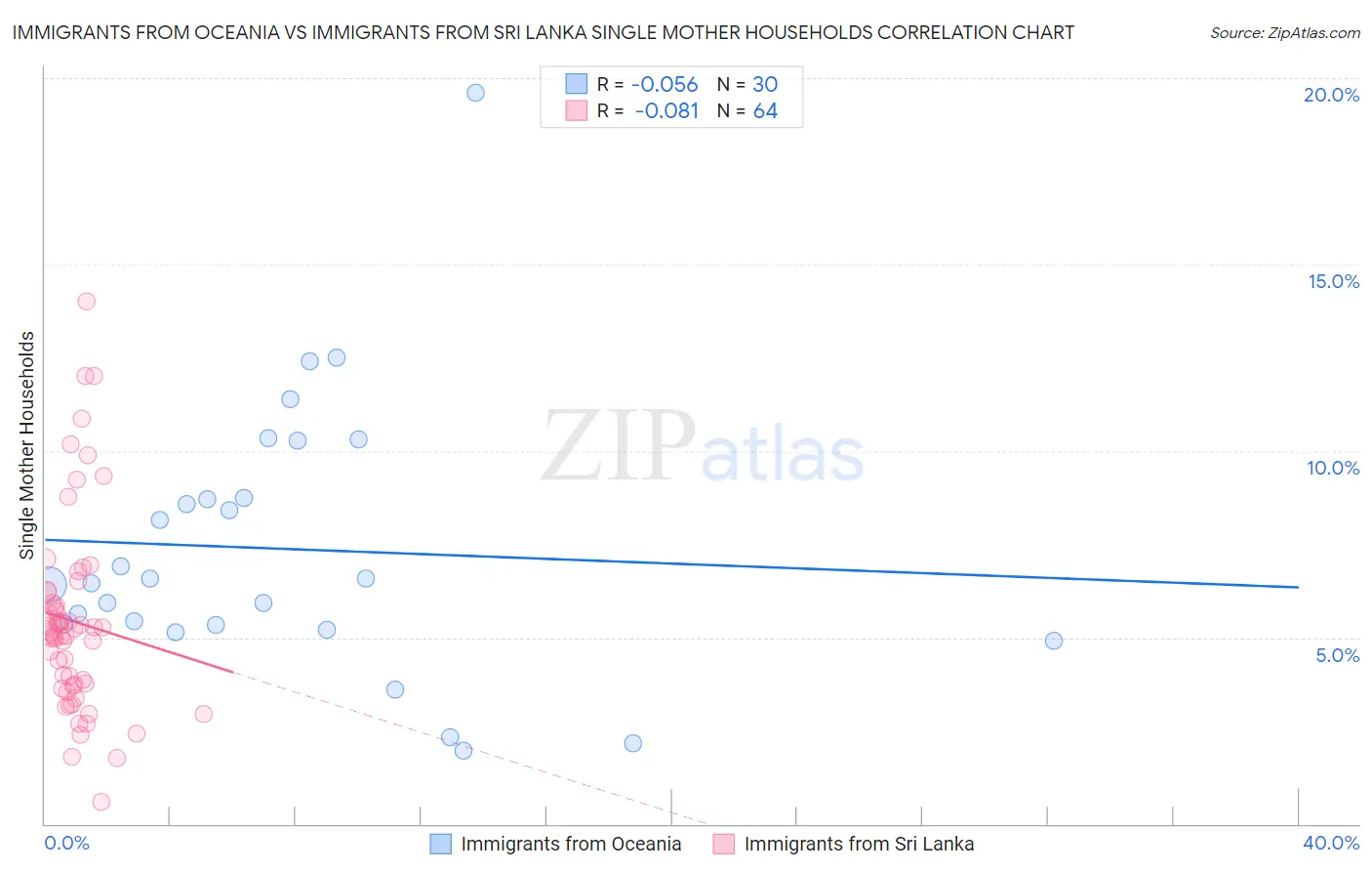 Immigrants from Oceania vs Immigrants from Sri Lanka Single Mother Households