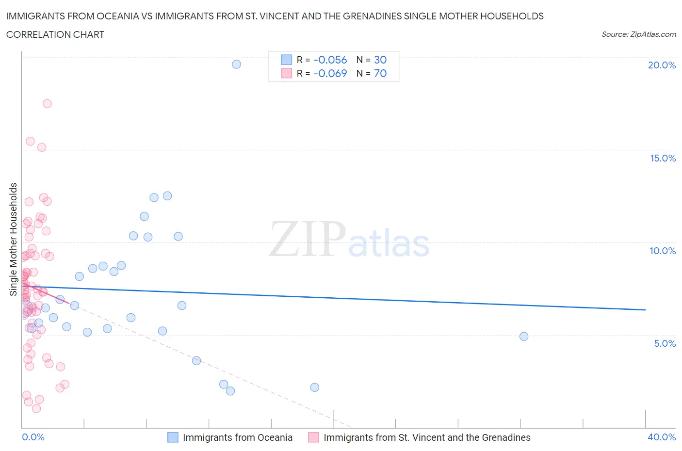 Immigrants from Oceania vs Immigrants from St. Vincent and the Grenadines Single Mother Households