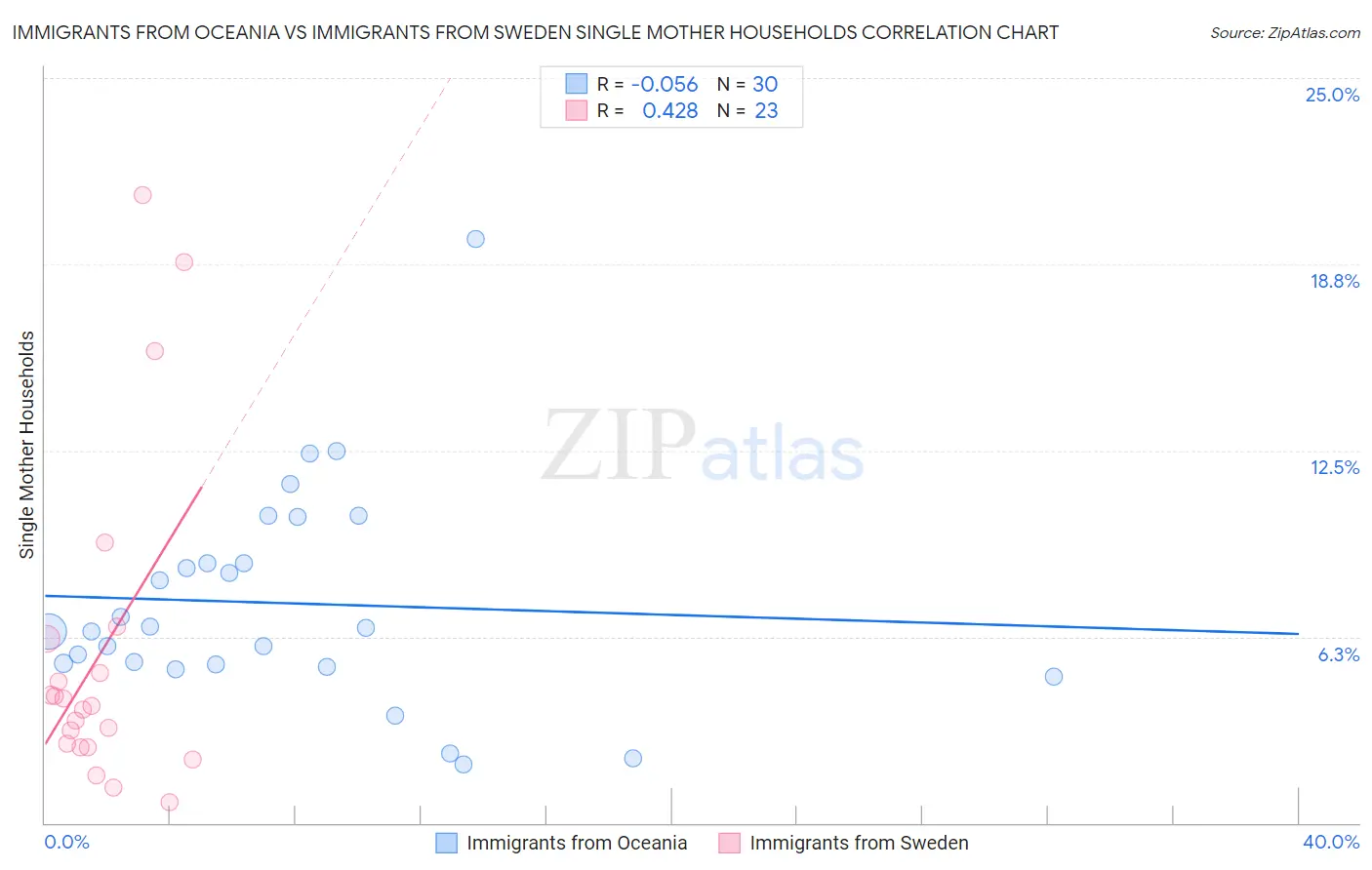 Immigrants from Oceania vs Immigrants from Sweden Single Mother Households