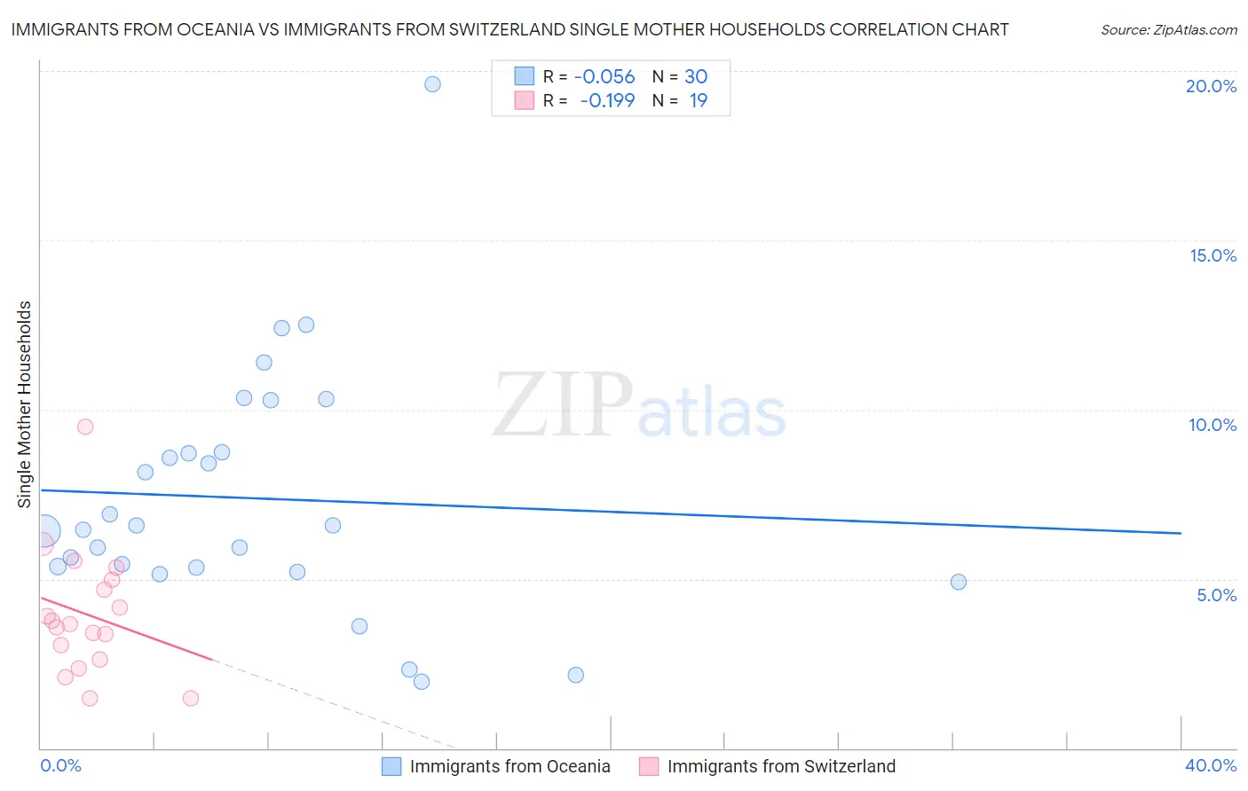 Immigrants from Oceania vs Immigrants from Switzerland Single Mother Households