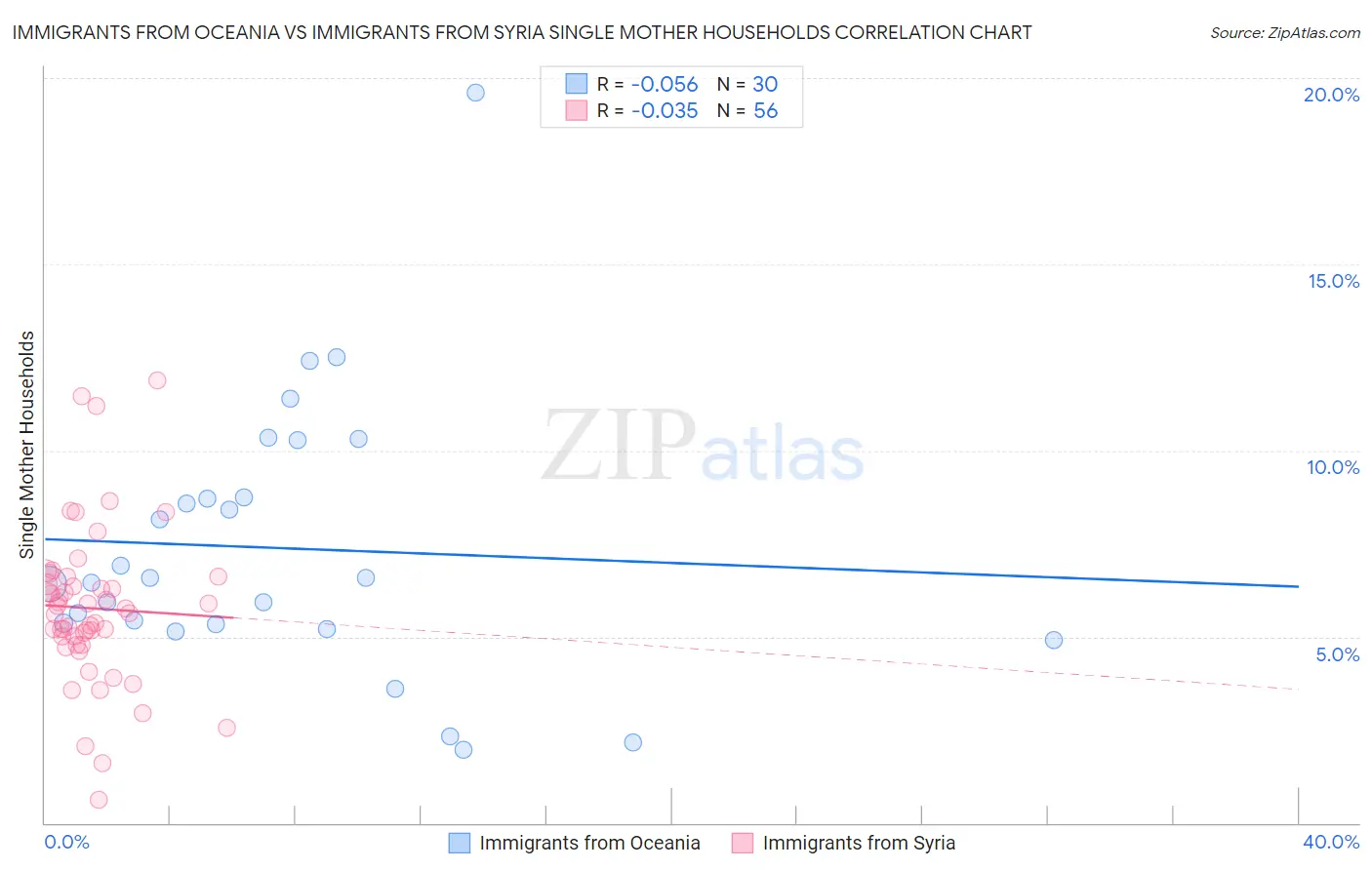 Immigrants from Oceania vs Immigrants from Syria Single Mother Households