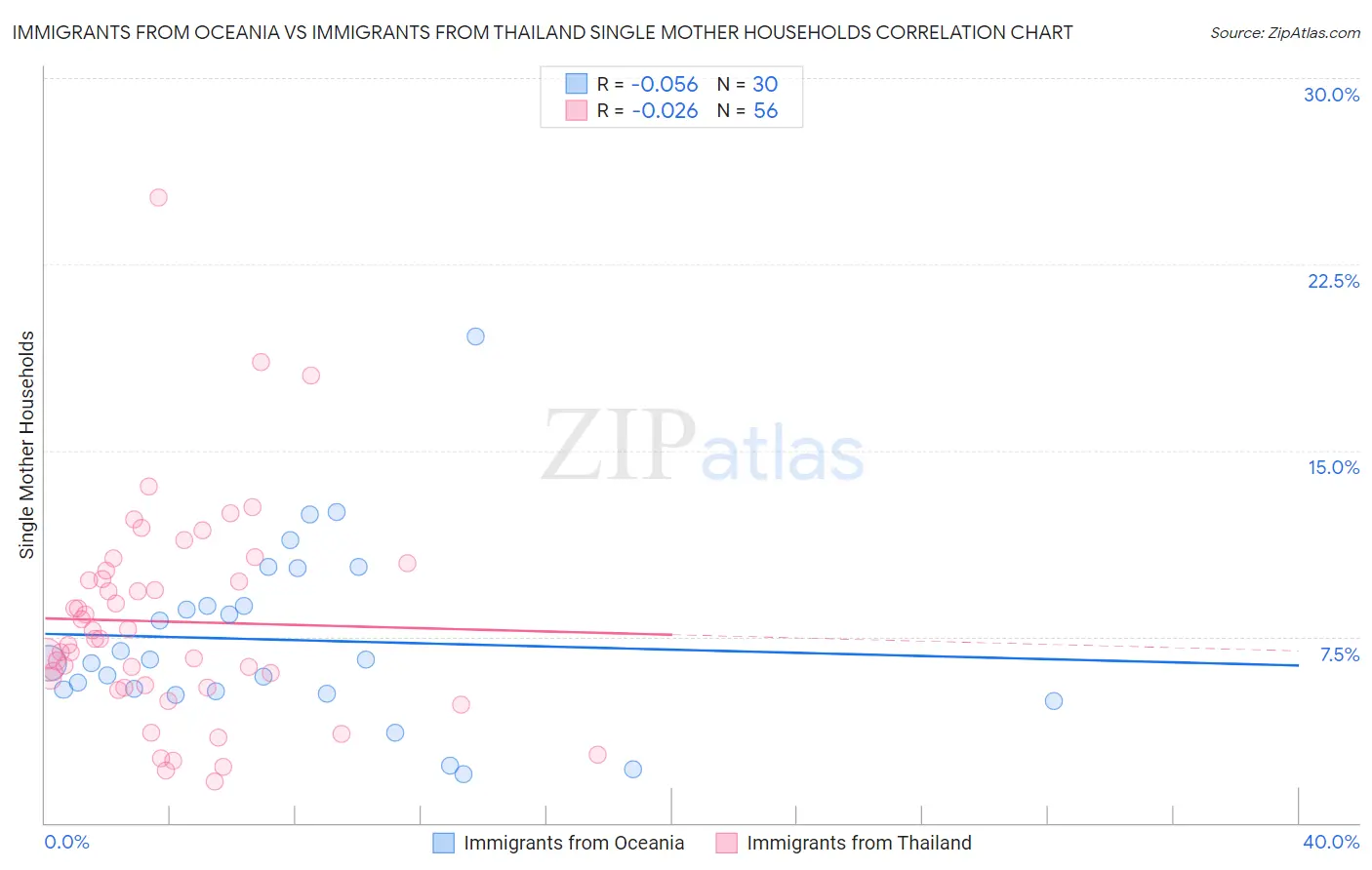Immigrants from Oceania vs Immigrants from Thailand Single Mother Households