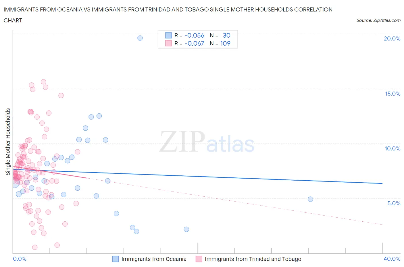 Immigrants from Oceania vs Immigrants from Trinidad and Tobago Single Mother Households