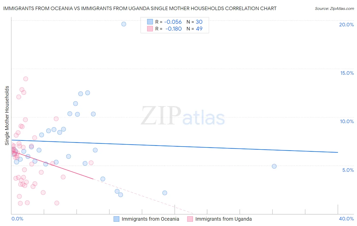 Immigrants from Oceania vs Immigrants from Uganda Single Mother Households