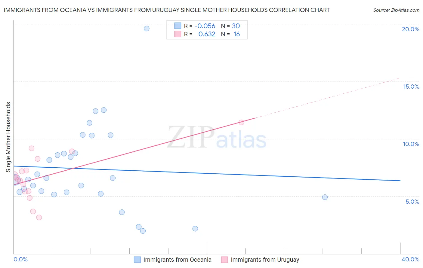 Immigrants from Oceania vs Immigrants from Uruguay Single Mother Households