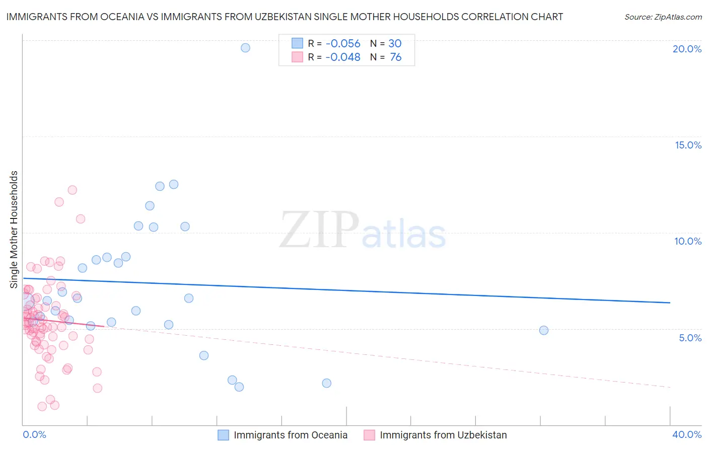 Immigrants from Oceania vs Immigrants from Uzbekistan Single Mother Households