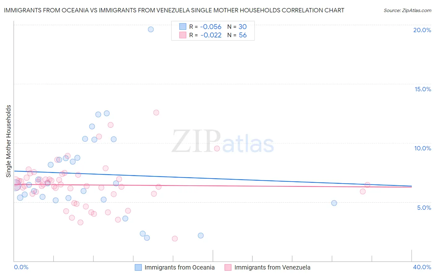 Immigrants from Oceania vs Immigrants from Venezuela Single Mother Households