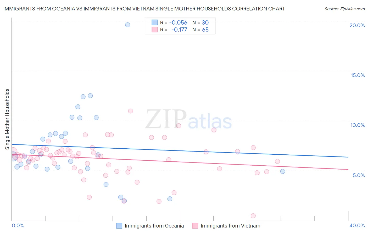 Immigrants from Oceania vs Immigrants from Vietnam Single Mother Households