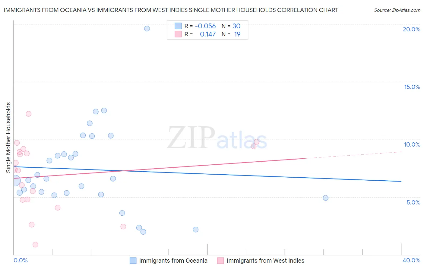 Immigrants from Oceania vs Immigrants from West Indies Single Mother Households