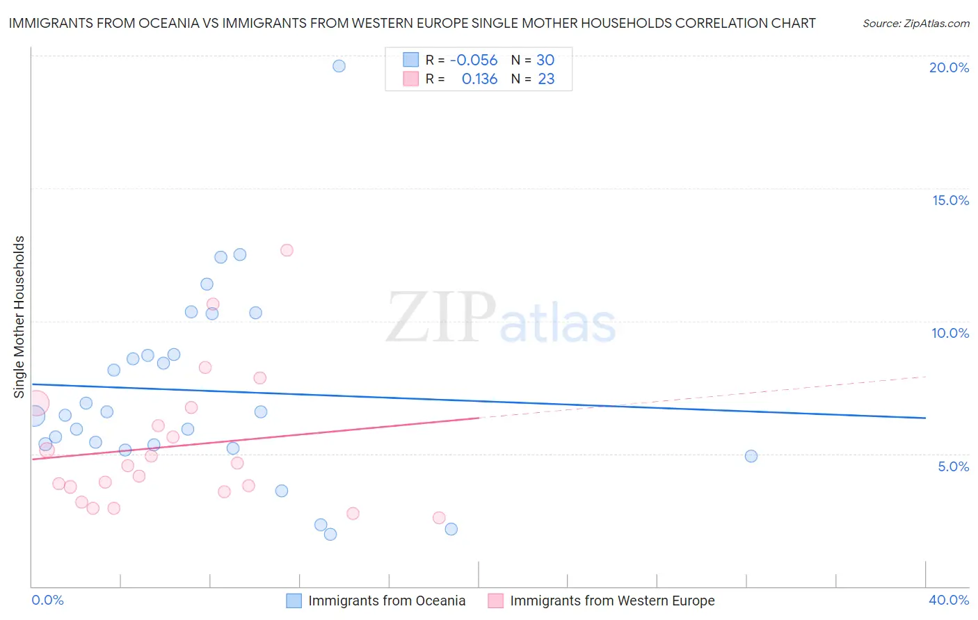 Immigrants from Oceania vs Immigrants from Western Europe Single Mother Households